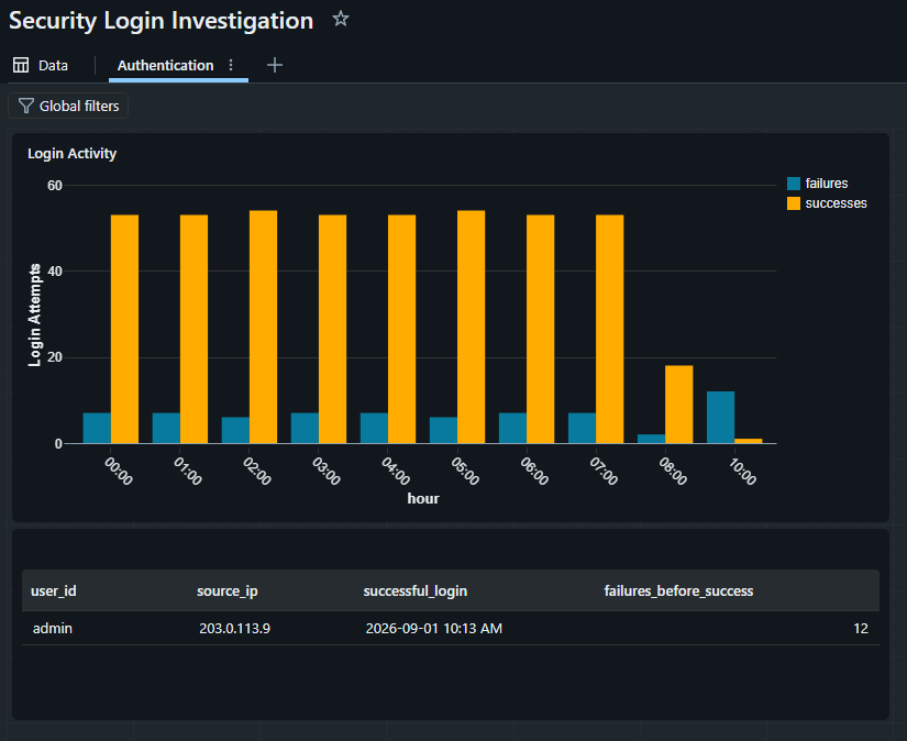 The Security Login Investigation dashboard: hourly login volume with the burst of failures in the 10:00 hour, and the detection result isolating the admin login preceded by 12 failures.