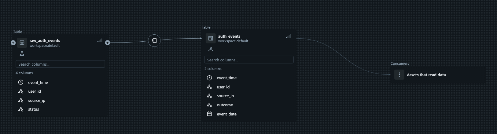 Unity Catalog lineage: the raw_auth_events table feeds the cleaned auth_events table, which downstream assets read.