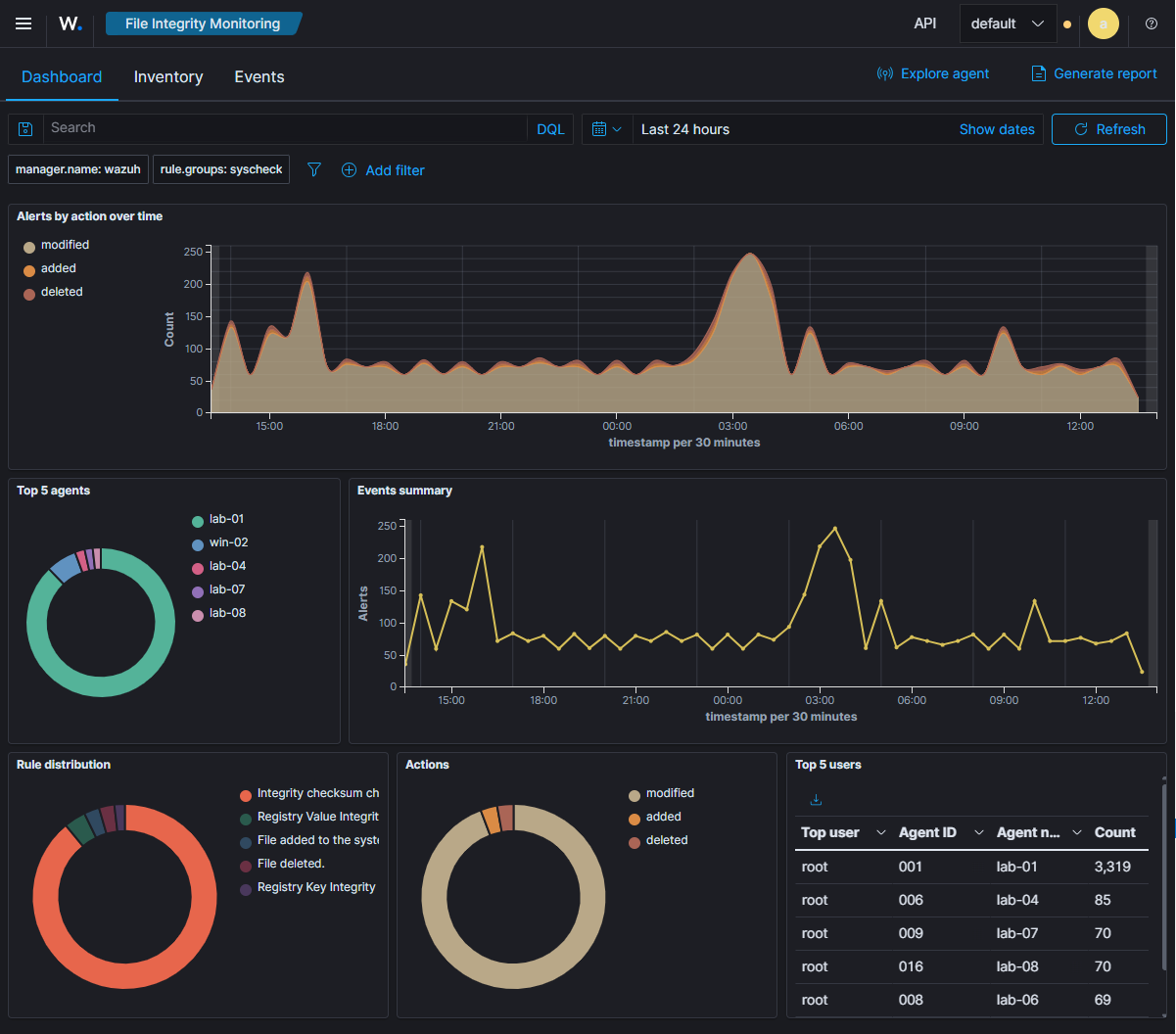 The File Integrity Monitoring dashboard: add, modify, and delete actions over time, by agent, rule, and user.